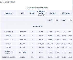 Estado embalses en Asturias del 16-04-12