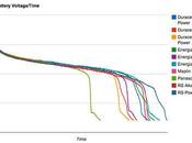 Capacidad pilas diversas marcas, comparada práctica