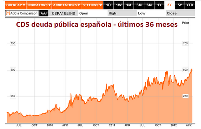 El mercado no cree en España y apuesta a su fracaso