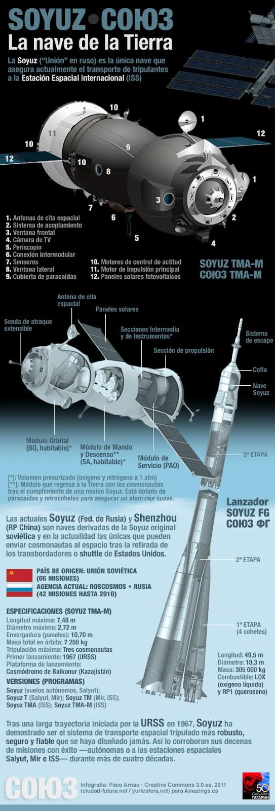 45 años de las naves Soyuz.
