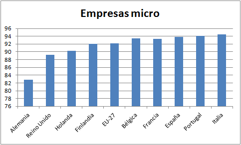 El discurso mágico sobre los emprendedores tiene consecuencias nefastas para el empleo