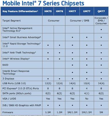 Nuevos 'Ivy Bridge' Core i5 e i7