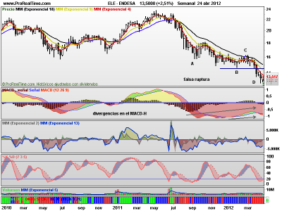 Idea de Trading para vigilar: Endesa