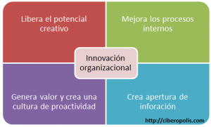 Innovacion organizacional beneficios