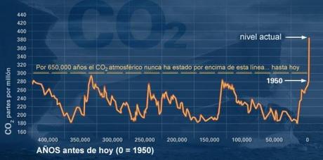 Evidencias del cambio climático Evidencias del cambio climático