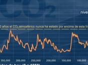 Cambio climático: evidencia