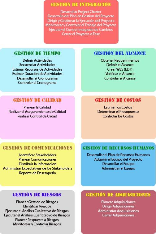 Paso a Paso para crear un proyecto de negocios definidas en el PMBOK®