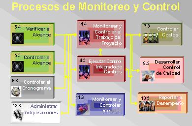 Paso a Paso para crear un proyecto de negocios definidas en el PMBOK®