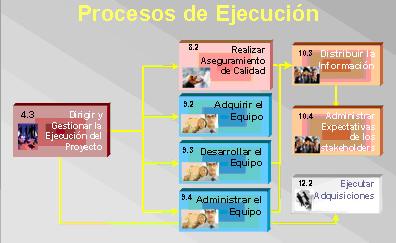 Paso a Paso para crear un proyecto de negocios definidas en el PMBOK®