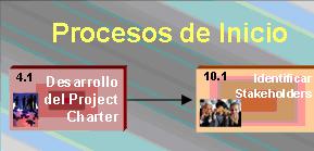 Paso a Paso para crear un proyecto de negocios definidas en el PMBOK®