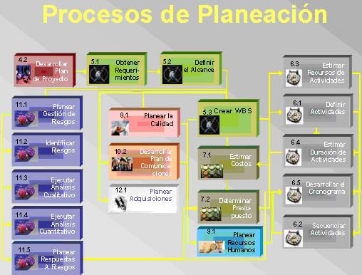 Paso a Paso para crear un proyecto de negocios definidas en el PMBOK®