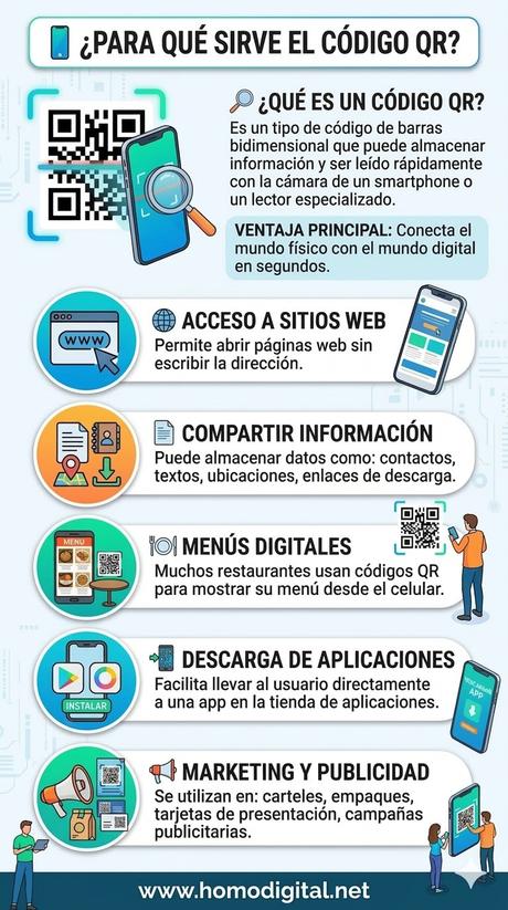 Infografía Para qué sirve un código QR