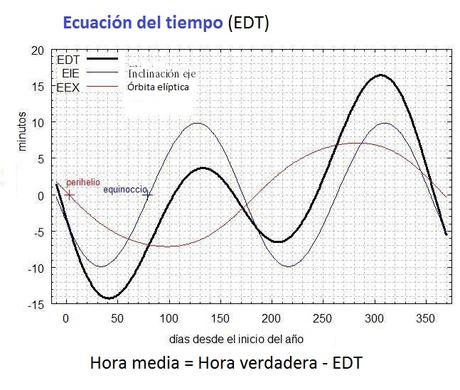 El reloj solar de la Concatedral de Vigo