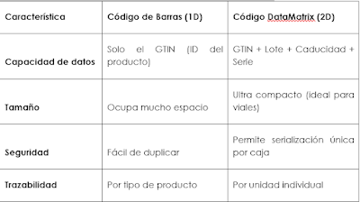 Códigos y QR’s cada vez más inteligentes