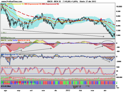 El principio del fin de la caída para el IBEX