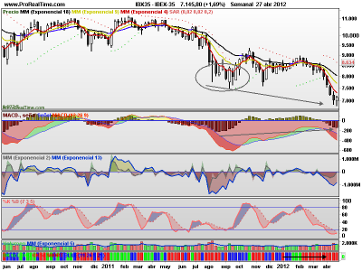 El principio del fin de la caída para el IBEX