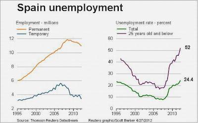 España bate récord de desempleo y vive 