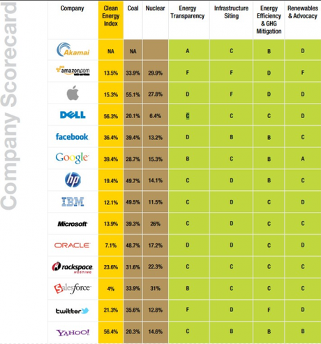 Screenshot 23 504x540 La nube y la energía sucia