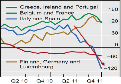 España e Italia sufren la mayor fuga de capitales de la zona euro