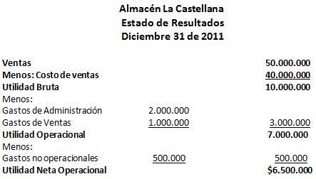 El estado de resultados o de pérdidas y ganancias