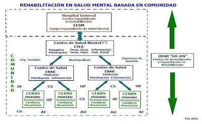 Por qué fomentar e implementar servicios de Rehabilitación y Reinserción Socioproductiva para personas con trastornos mentales en el Perú