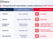Talento Tech bajo demanda: Software