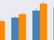 Cómo comparar datos barras Matplotlib: agrupadas, apiladas porcentuales