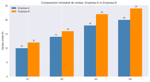 Cómo comparar datos con barras en Matplotlib: agrupadas, apiladas y porcentuales