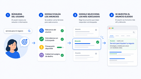 Cómo decide Google qué anuncios puede mostrar