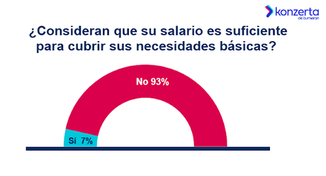 9 de cada 10 panameños consideran insuficiente su salario para cubrir sus necesidades básicas