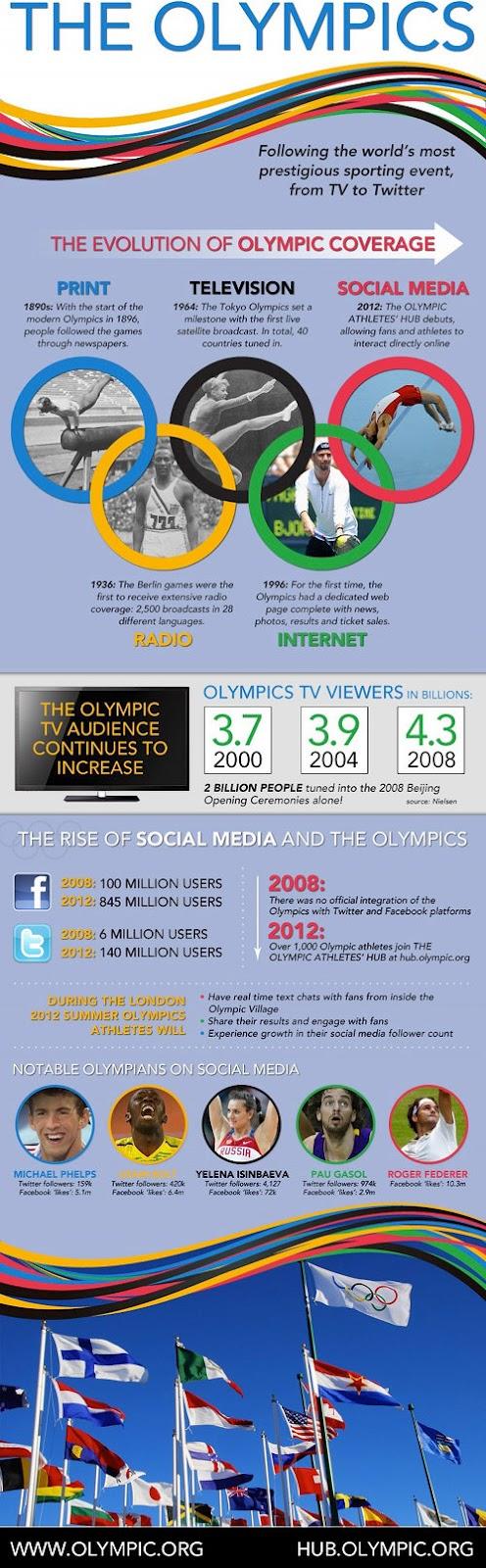 Las olimpiadas del social media