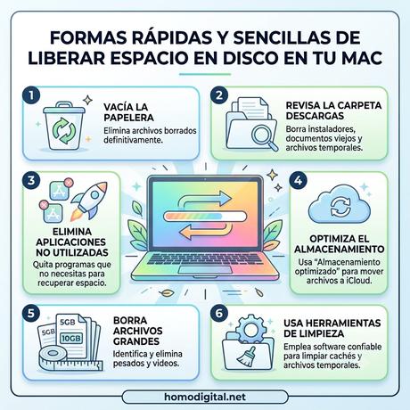Infografía Formas rápidas de liberar espacio en tu MAC