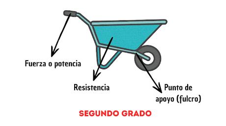 LAS PALANCAS: APRENDE A IDENTIFICARLAS PASO A PASO