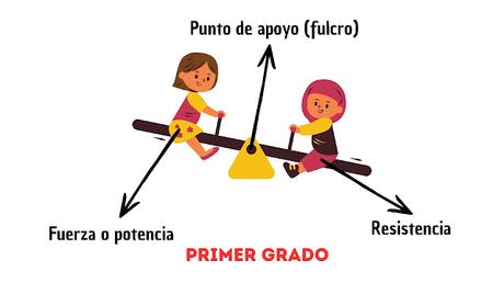 LAS PALANCAS: APRENDE A IDENTIFICARLAS PASO A PASO LAS PALANCAS: APRENDE A IDENTIFICARLAS PASO A PASO