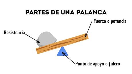 LAS PALANCAS: APRENDE A IDENTIFICARLAS PASO A PASO
