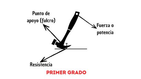 LAS PALANCAS: APRENDE A IDENTIFICARLAS PASO A PASO