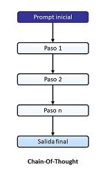Cómo hacemos que un modelo razone (II): técnicas de prompting