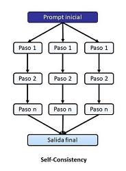 Cómo hacemos que un modelo razone (II): técnicas de prompting