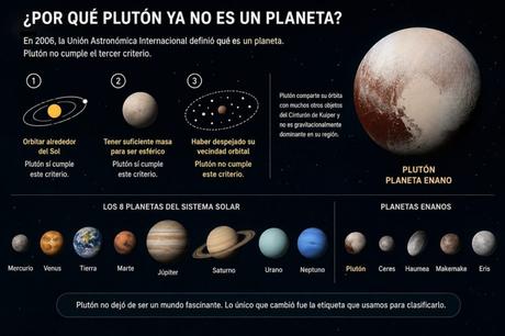 ¿Por qué Plutón ya no es un planeta?