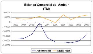 Azúcar amarga