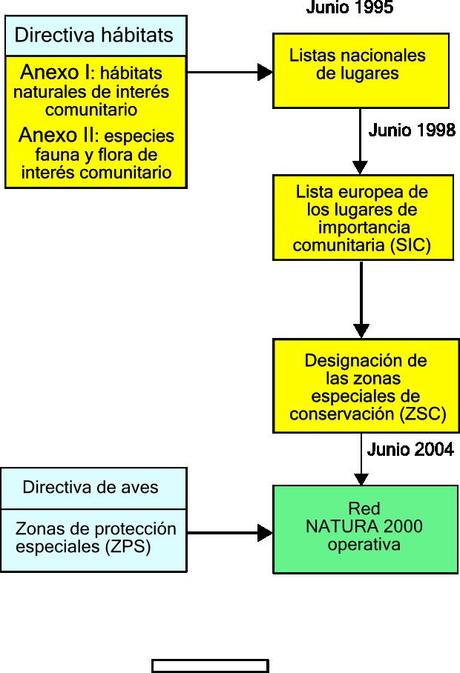 Cómo se protege la naturaleza en España (I), La Red Natura