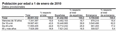 Avance de datos del Padrón Municipal a 1 de enero de 2010