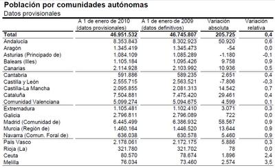 Avance de datos del Padrón Municipal a 1 de enero de 2010