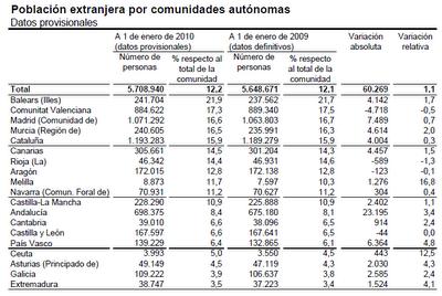 Avance de datos del Padrón Municipal a 1 de enero de 2010
