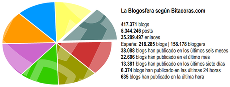 Estado de la blogosfera según bitacoras.com