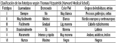 PROTECCIÓN SOLAR SEGÚN TU FOTOTIPO