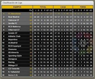 Resumen de la liga 35 de la LFP