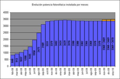 Potencia fotovoltaica instalada en España en 2009. Datos oficiales