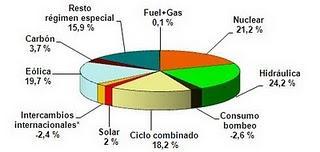 Algo se mueve en contra de la Industria fotovoltaica... Algo se mueve en contra de la Industria fotovoltaica...