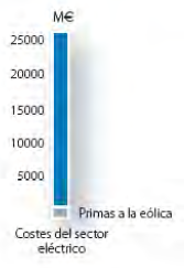 Observatorio Eólico 2010 (IV). Retornos: una energía rentable (€) para España